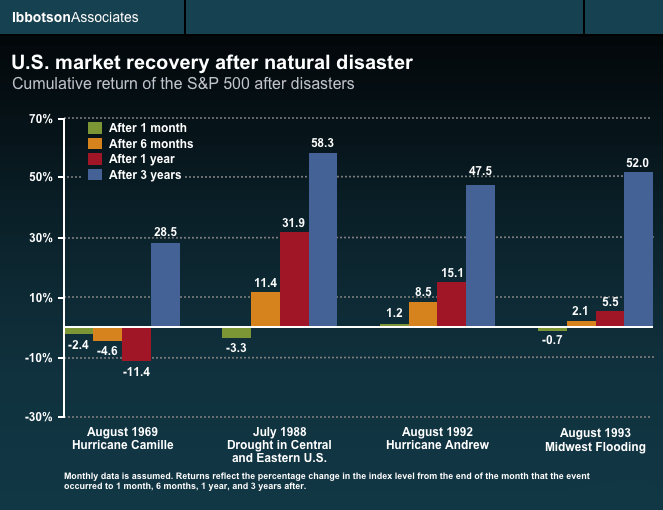 natural disasters stock market